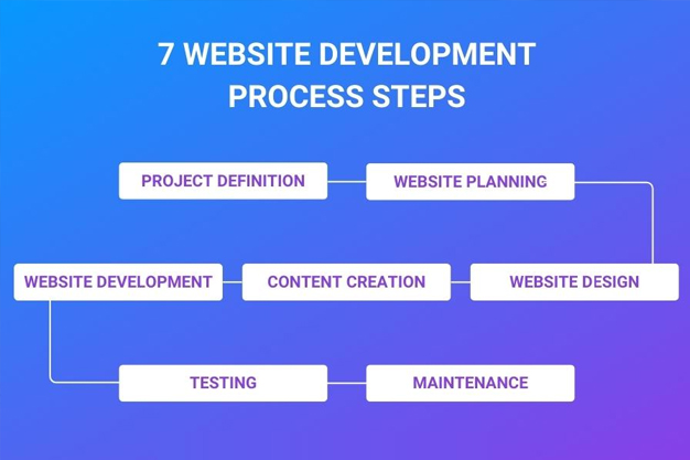 Website design company workflow and process steps
