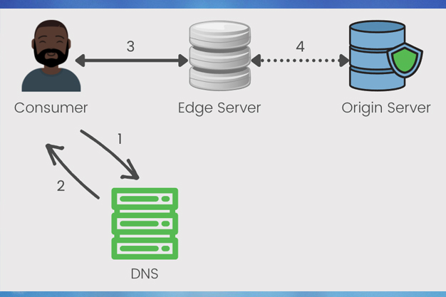 How content delivery networks work to reduce latency