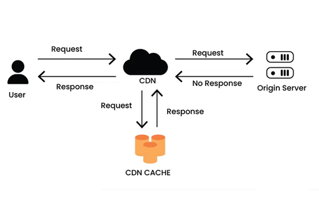 Website speed improvement with CDN implementation
