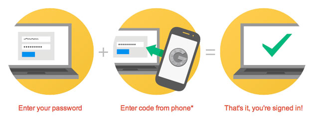 Strong passwords and two-factor authentication (2FA)